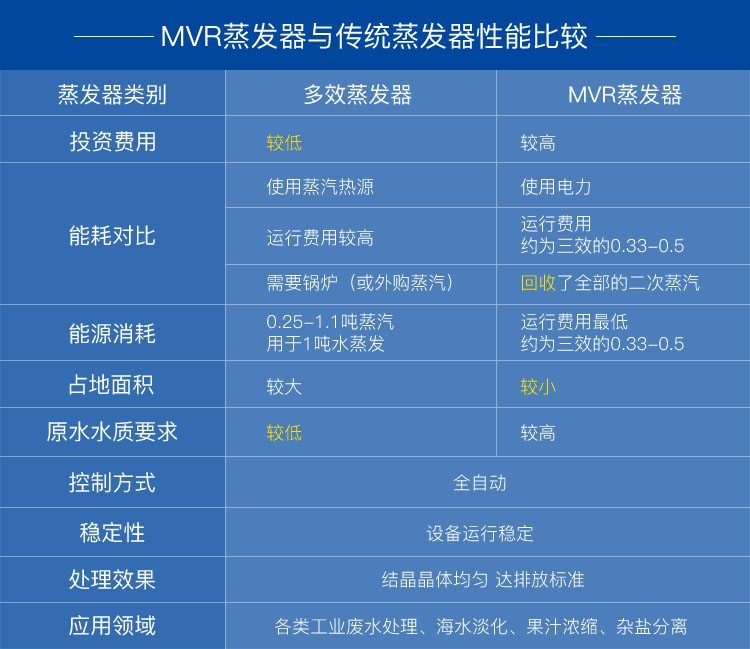 mvr蒸發器和多效蒸發器比較 mvr蒸發器和多效蒸發器對比