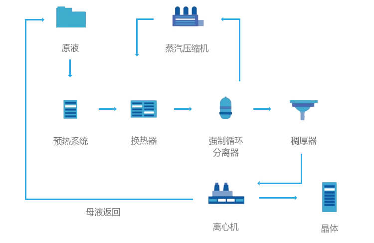 mvr蒸發器工藝流程 mvr蒸發器工藝流程