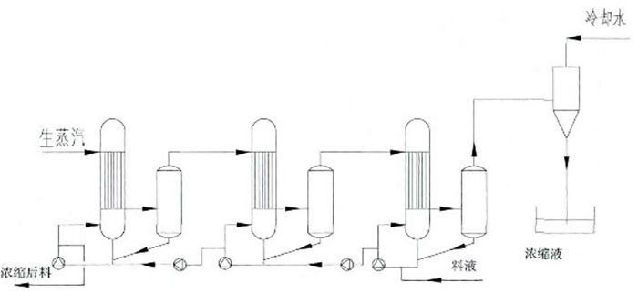 多效蒸發逆流操作 多效蒸發逆流操作