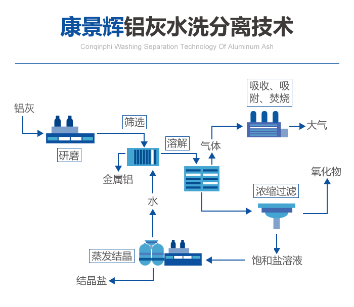 康景輝鋁灰水洗分離技術(shù)工藝流程 康景輝鋁灰水洗分離技術(shù)工藝流程